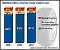 GDTG Infografik Umrüstquoten